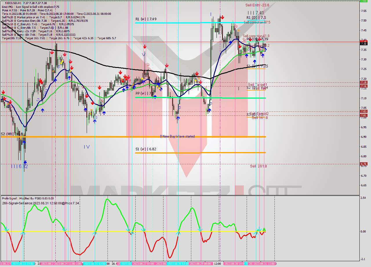 NEOUSD H1 Signal