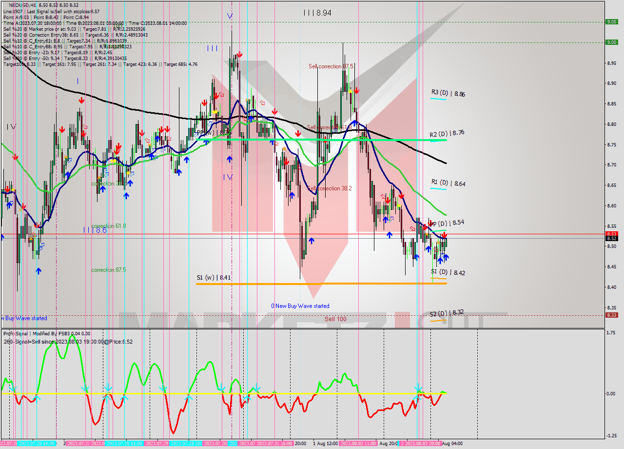 NEOUSD H1 Signal