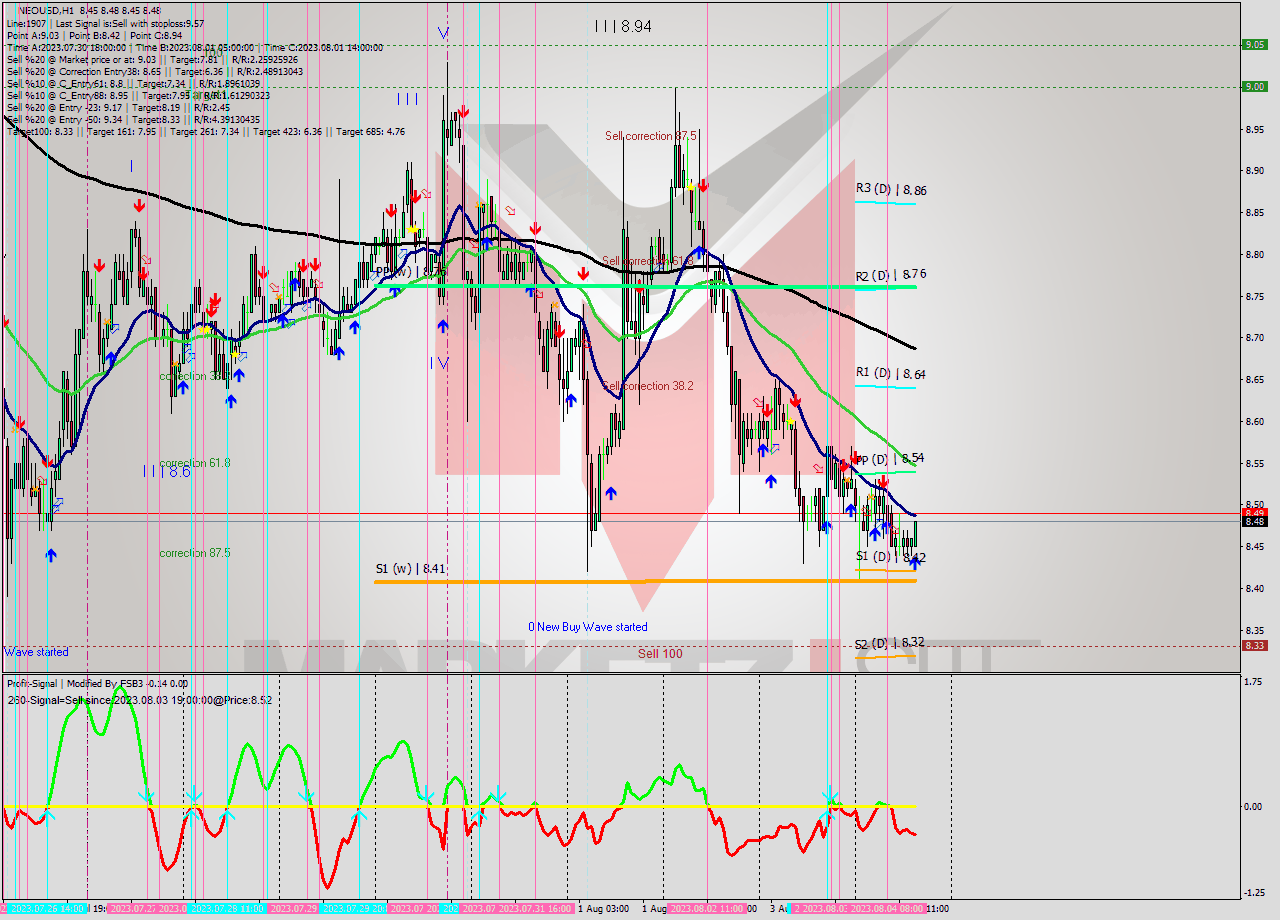 NEOUSD H1 Signal