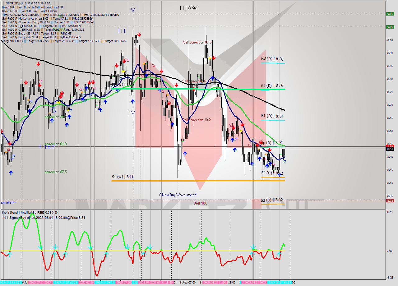 NEOUSD H1 Signal