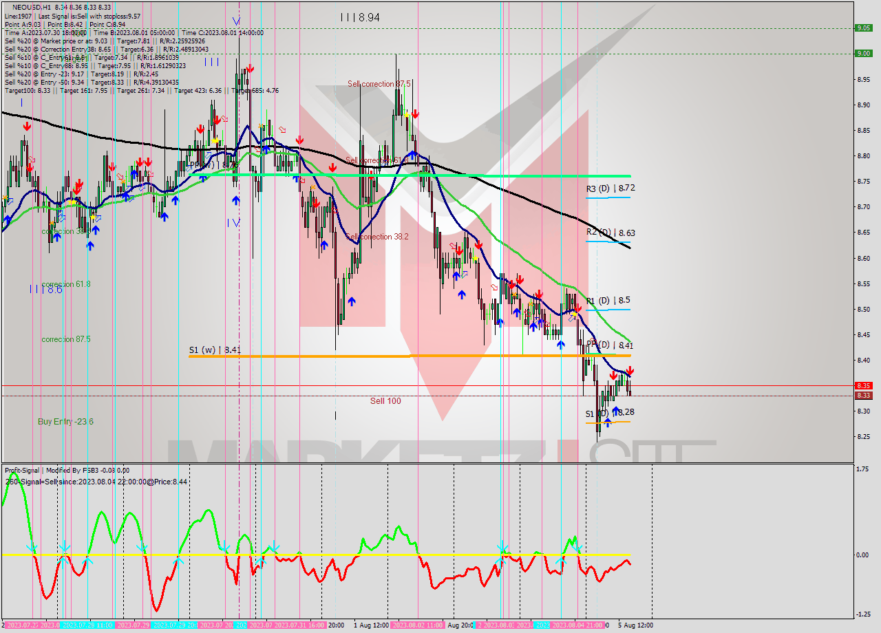 NEOUSD H1 Signal