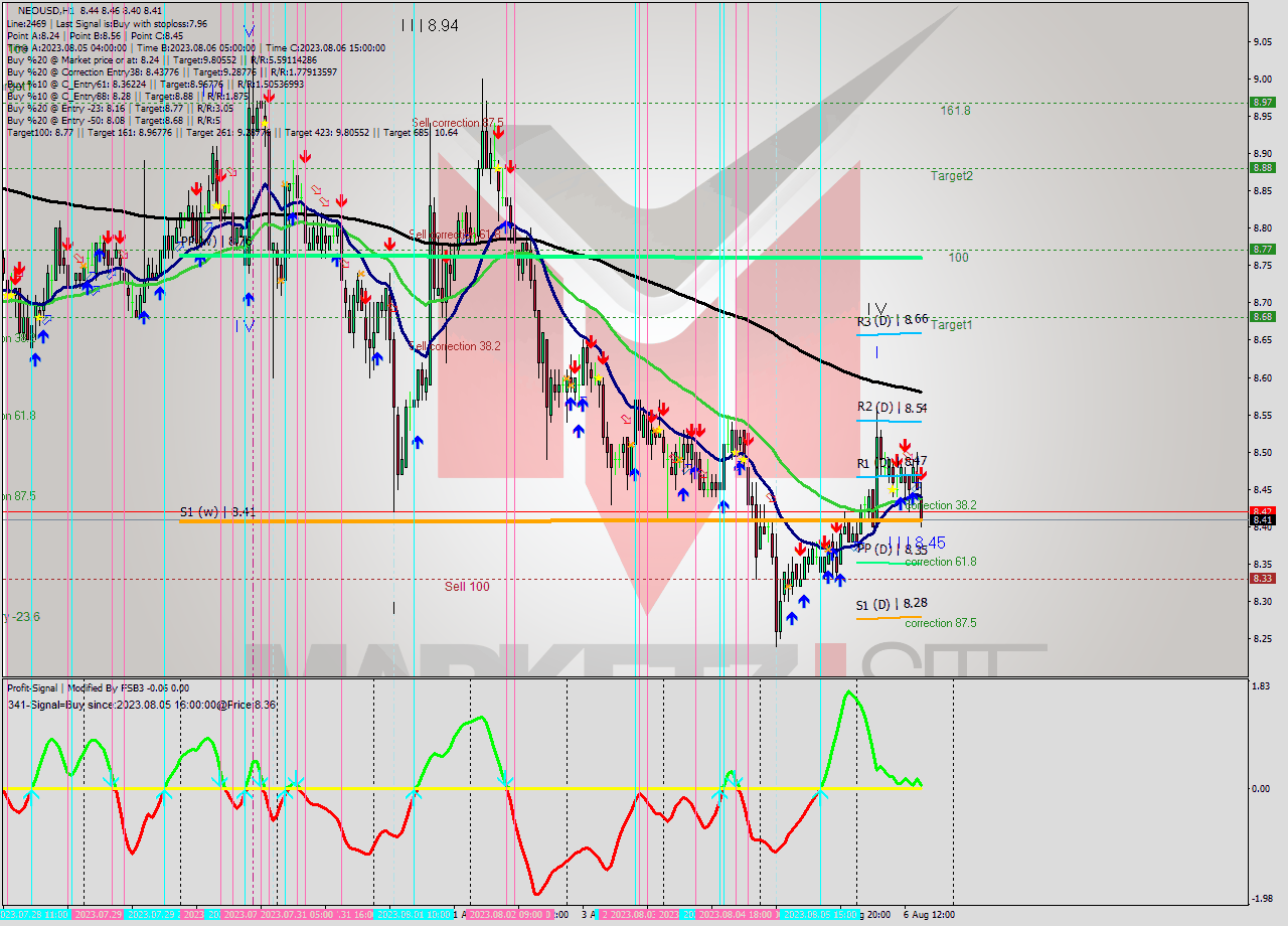 NEOUSD H1 Signal