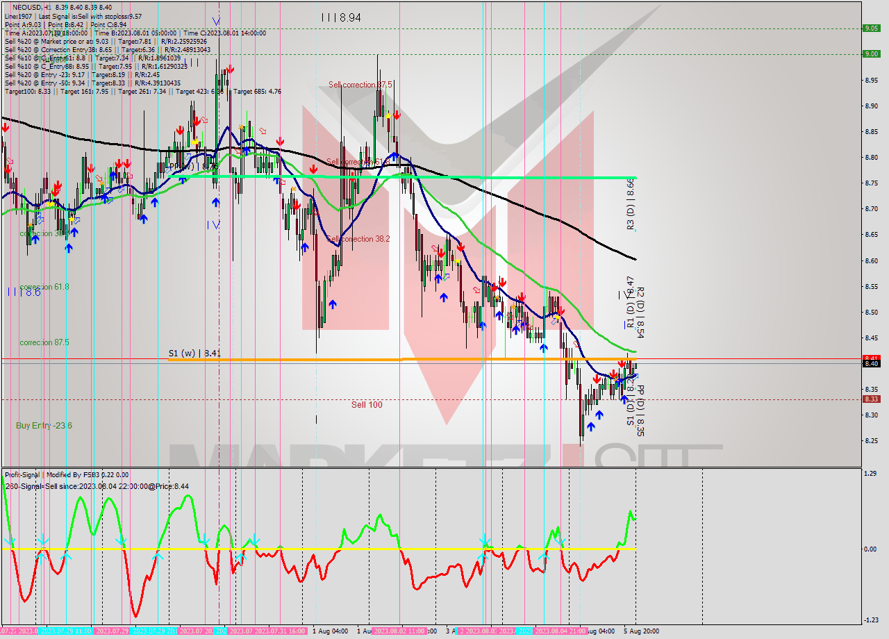 NEOUSD H1 Signal