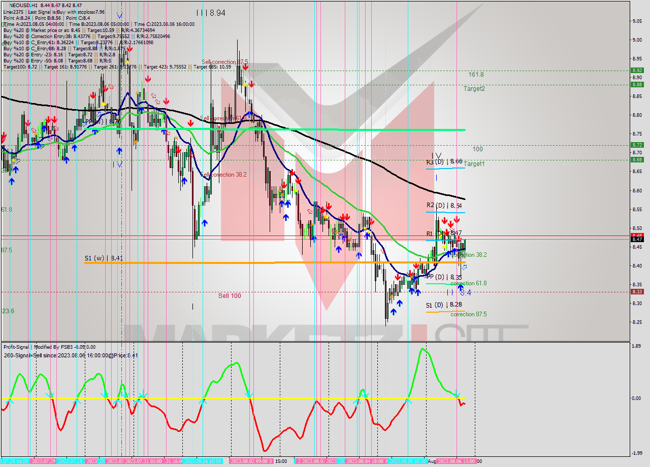 NEOUSD H1 Signal