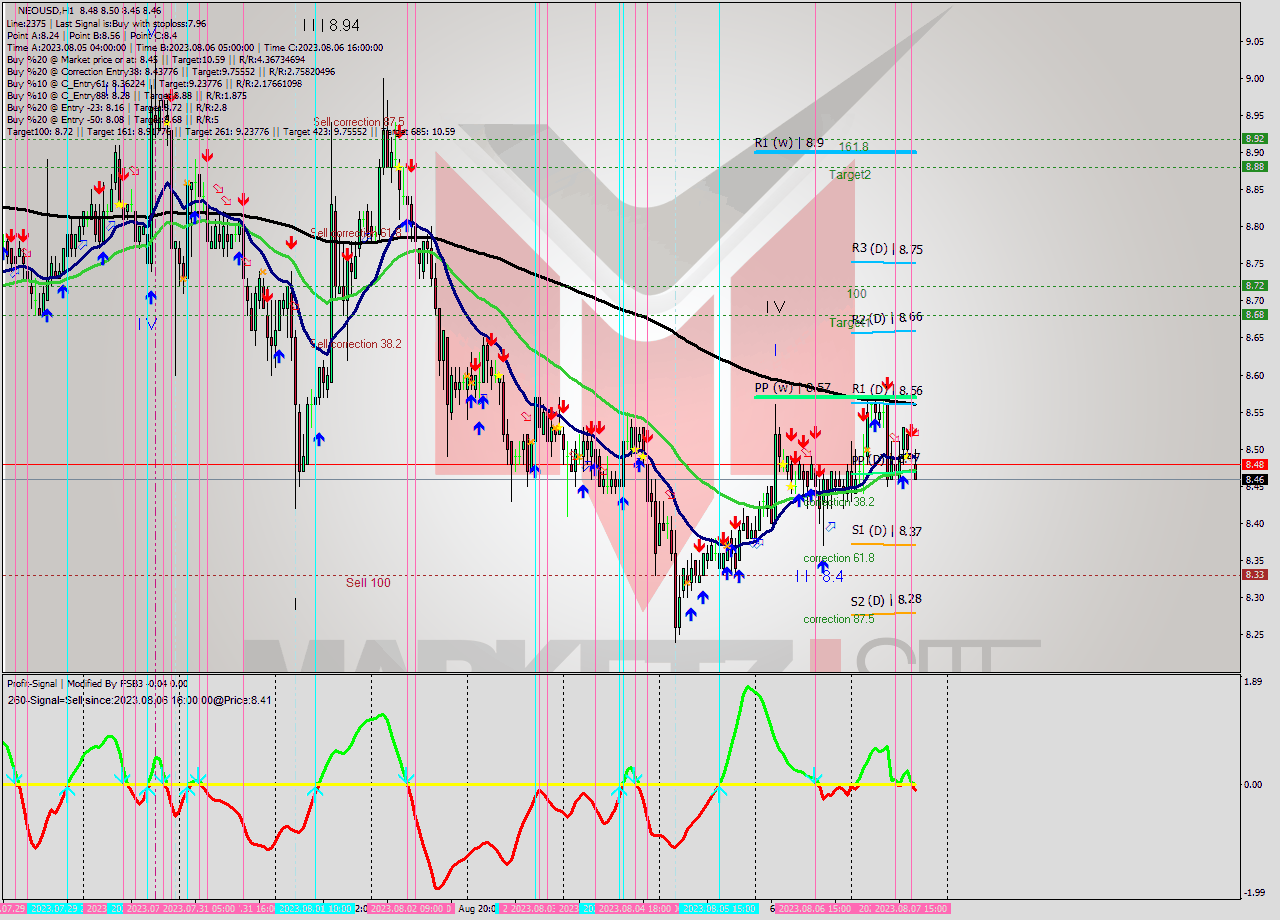 NEOUSD H1 Signal