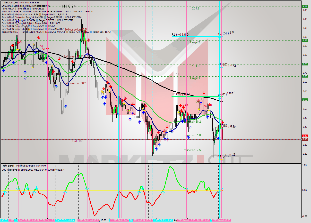 NEOUSD H1 Signal