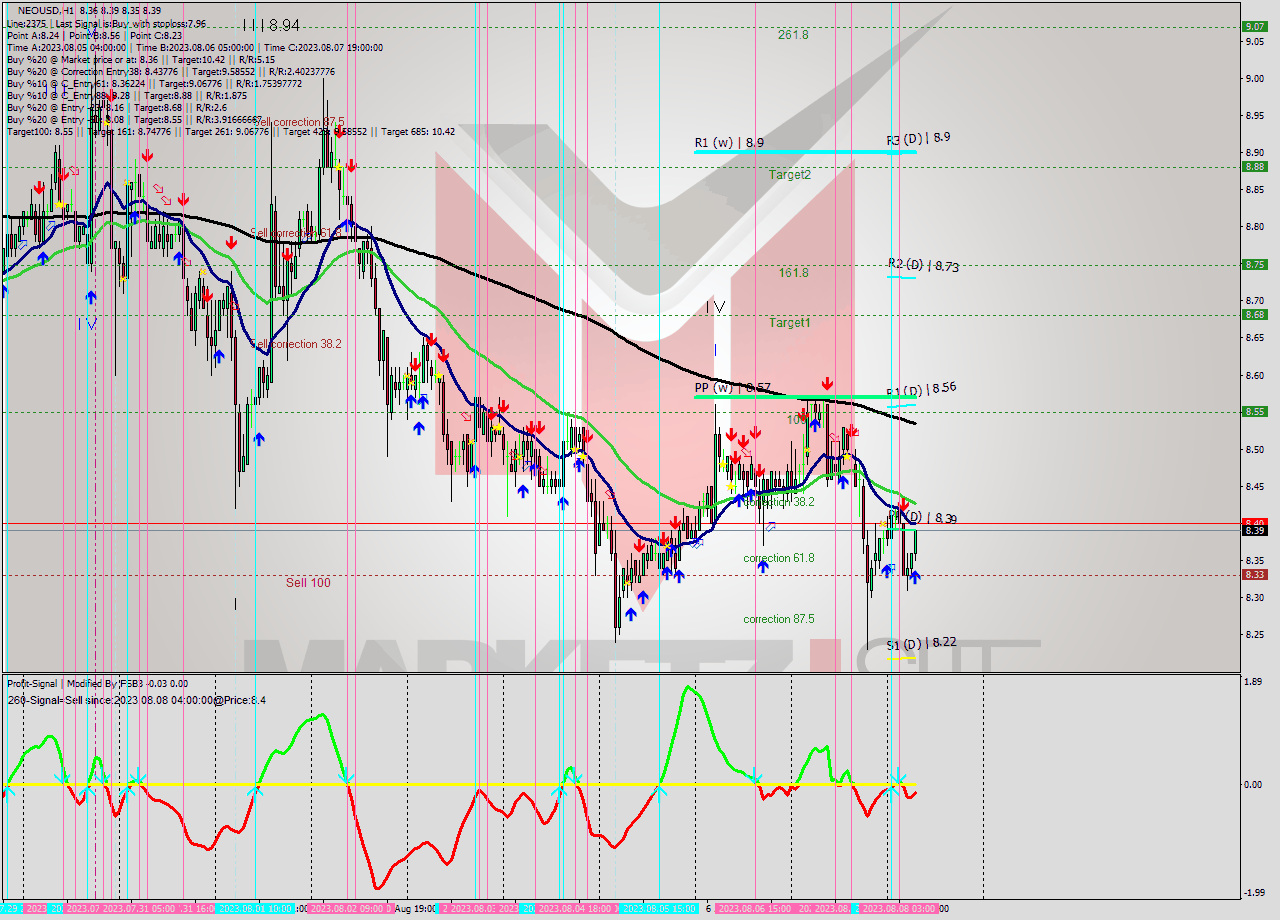 NEOUSD H1 Signal