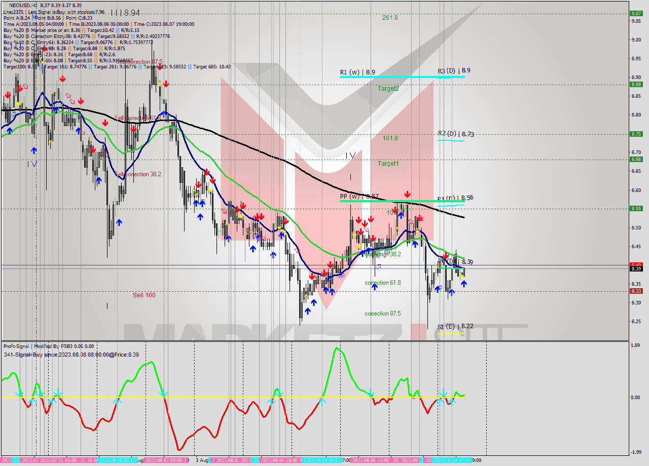 NEOUSD H1 Signal