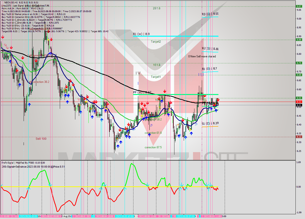 NEOUSD H1 Signal