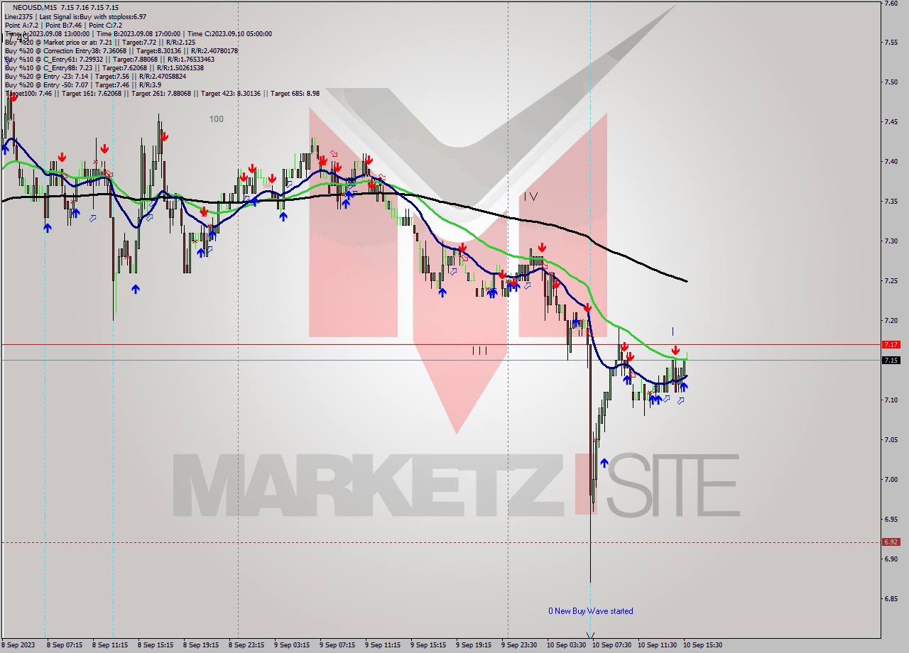 NEOUSD M15 Signal