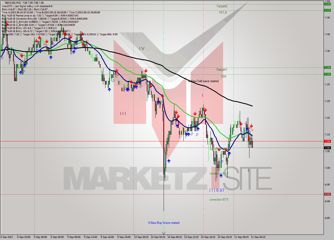 NEOUSD M15 Signal