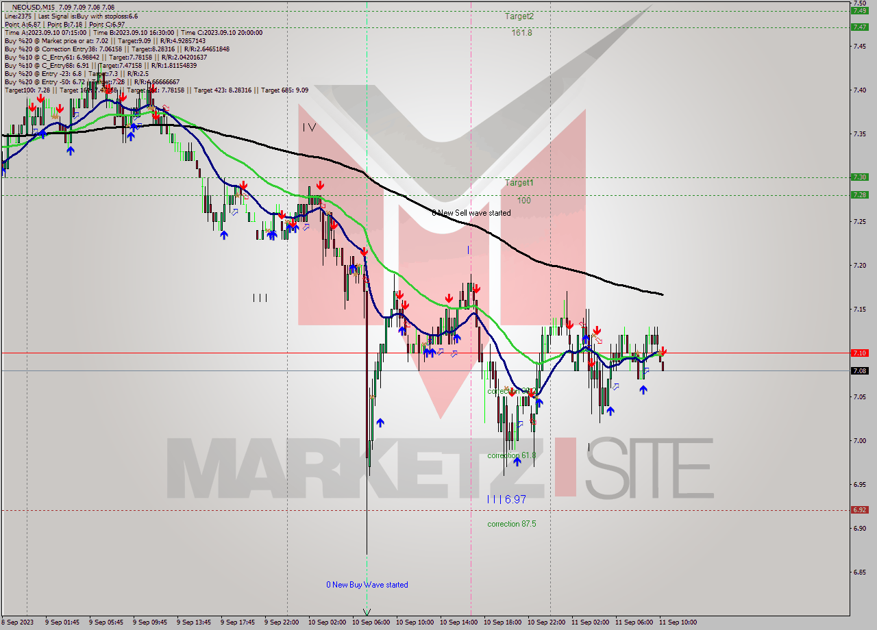 NEOUSD M15 Signal