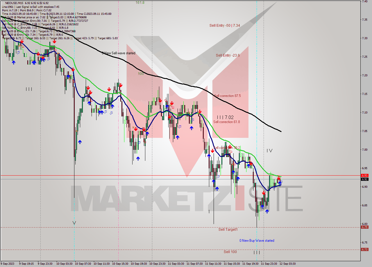 NEOUSD M15 Signal