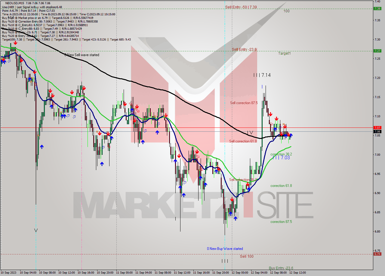 NEOUSD M15 Signal