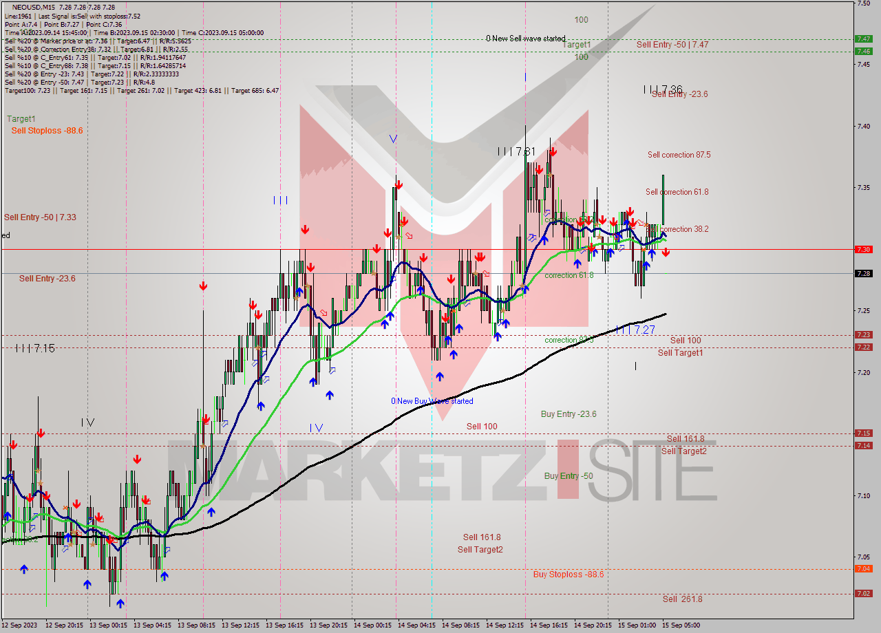 NEOUSD M15 Signal