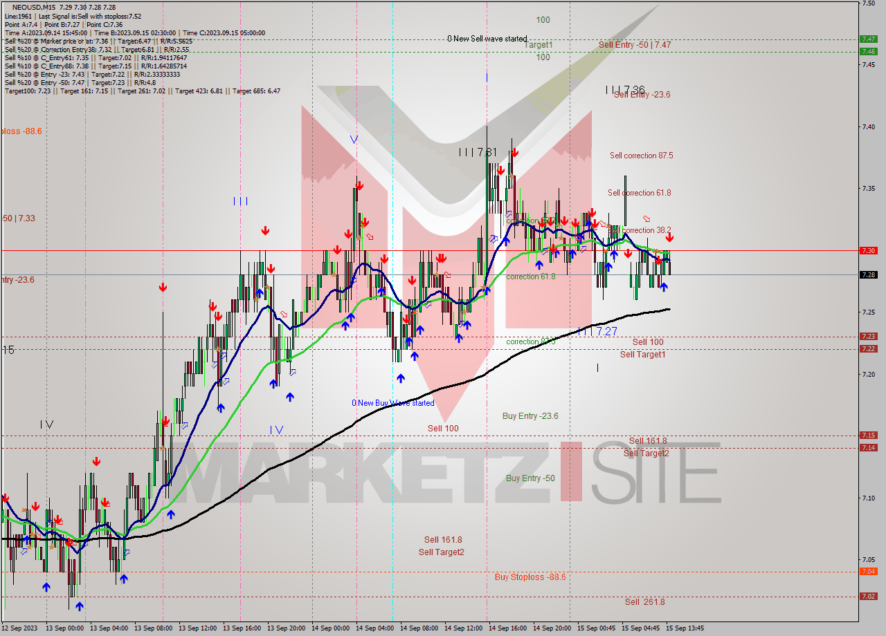 NEOUSD M15 Signal