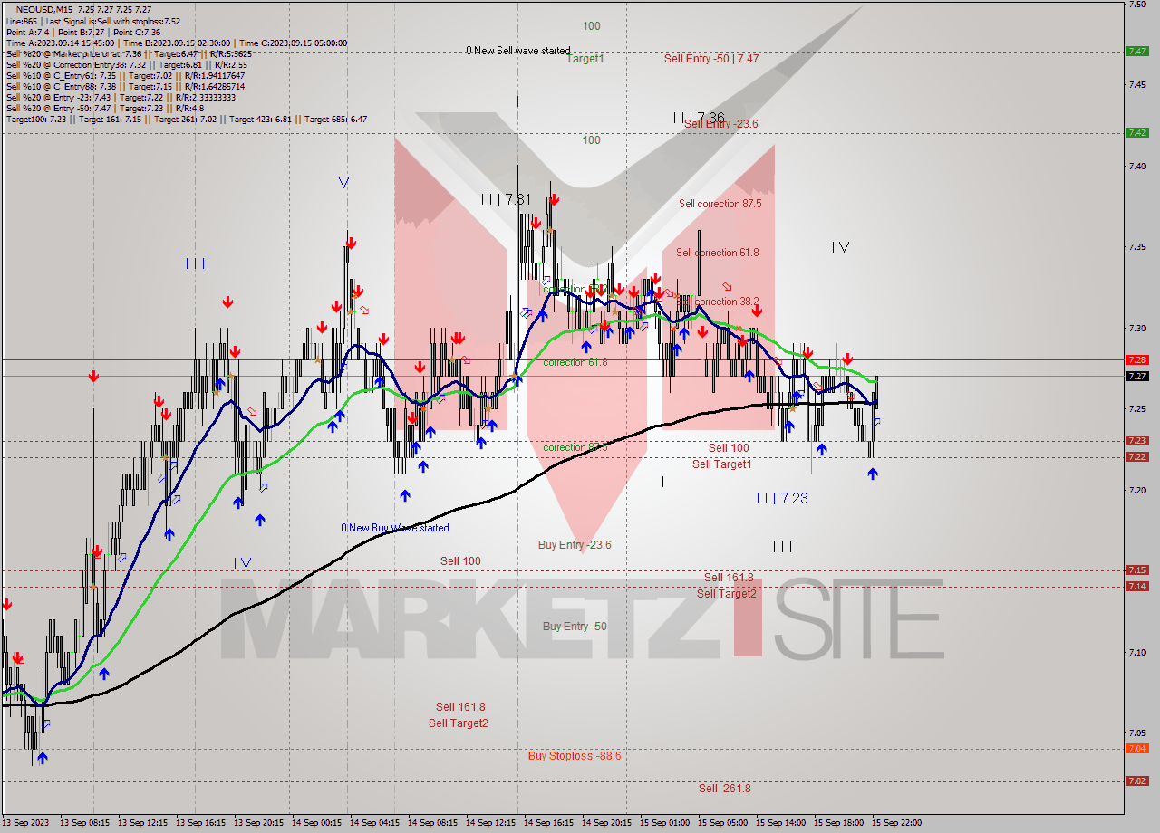 NEOUSD M15 Signal