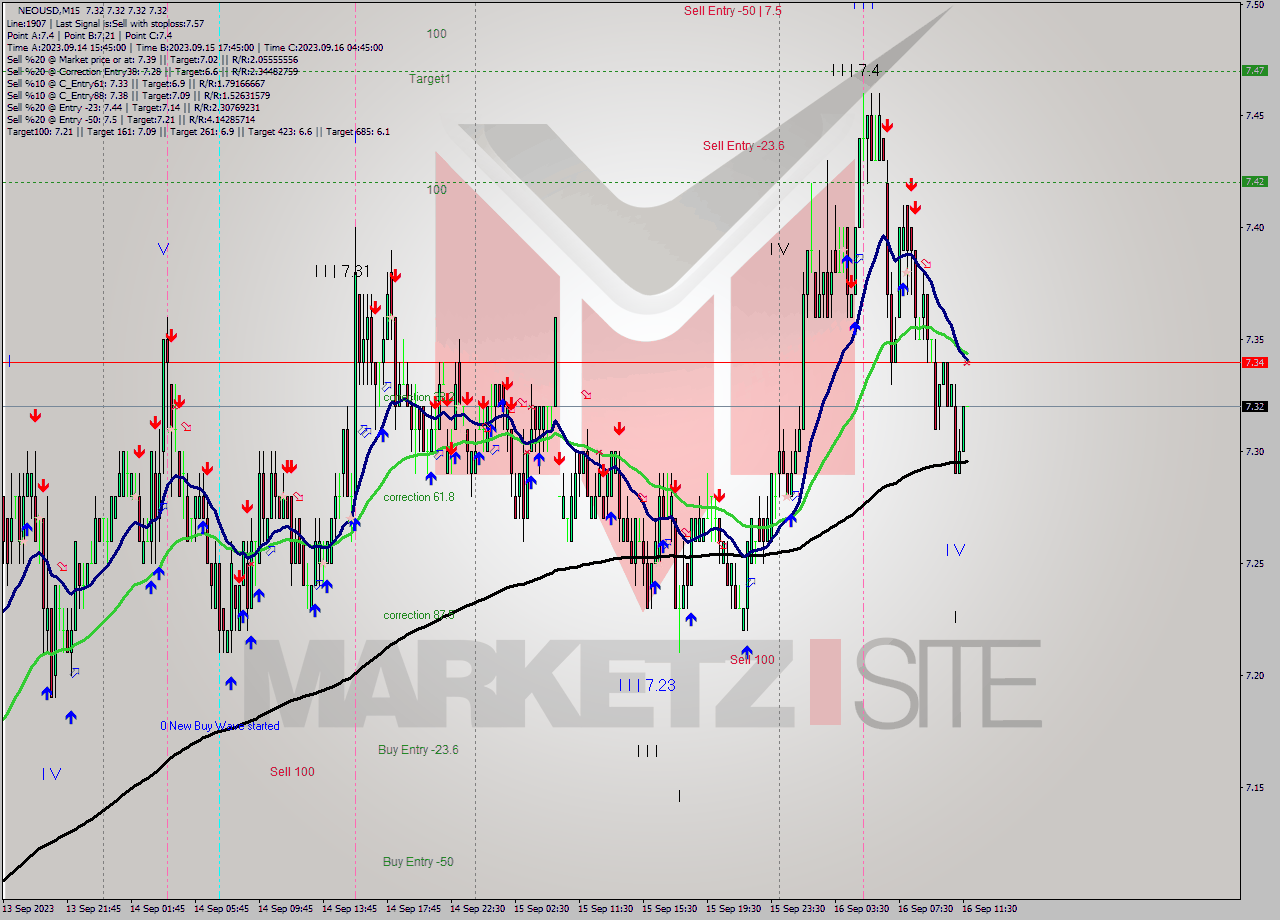 NEOUSD M15 Signal