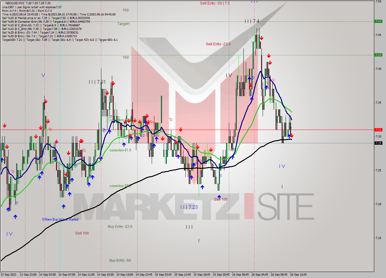 NEOUSD M15 Signal