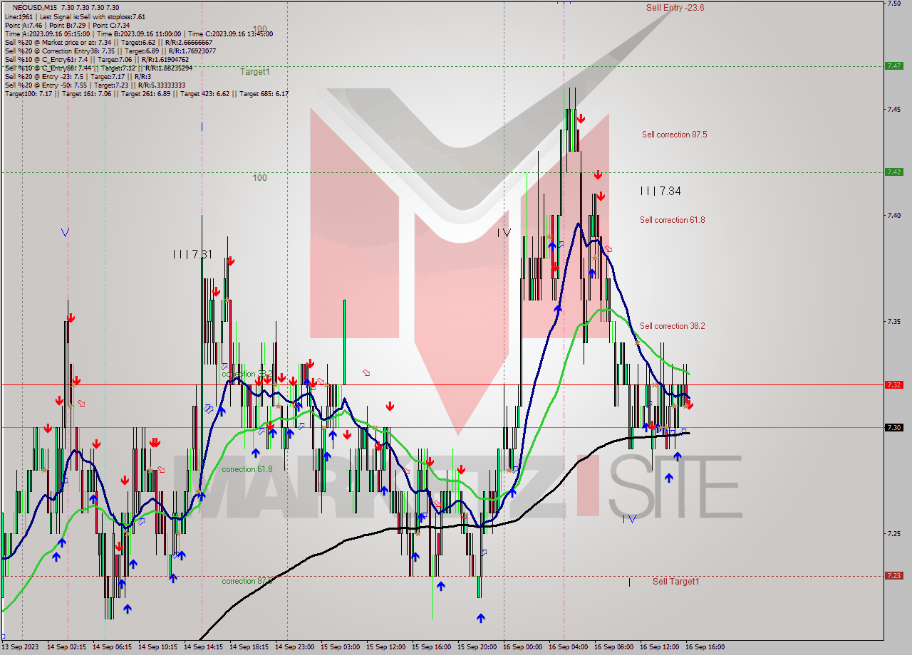 NEOUSD M15 Signal