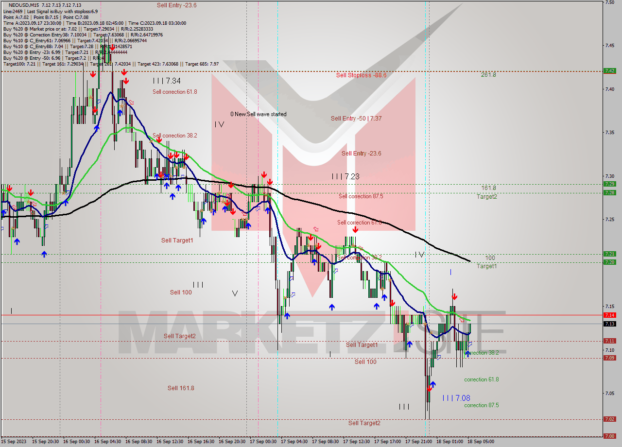 NEOUSD M15 Signal