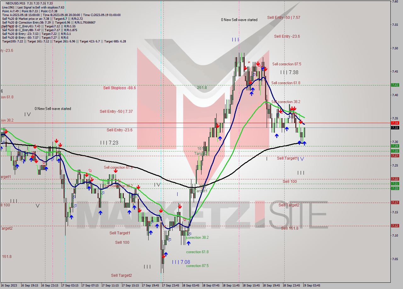 NEOUSD M15 Signal