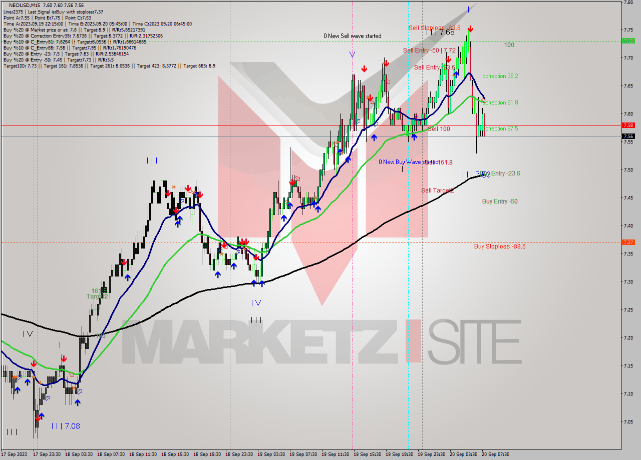 NEOUSD M15 Signal