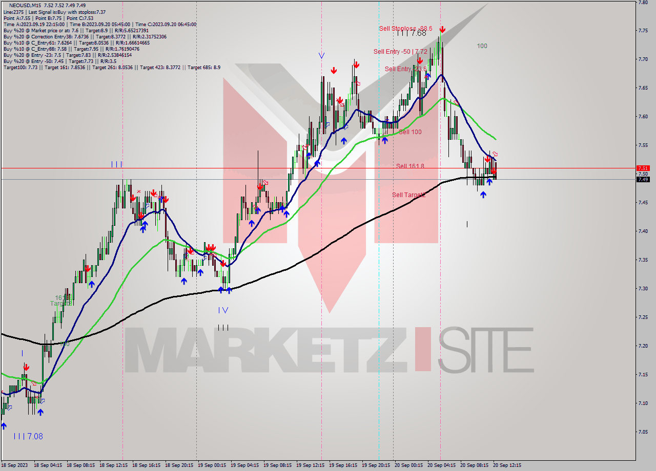 NEOUSD M15 Signal