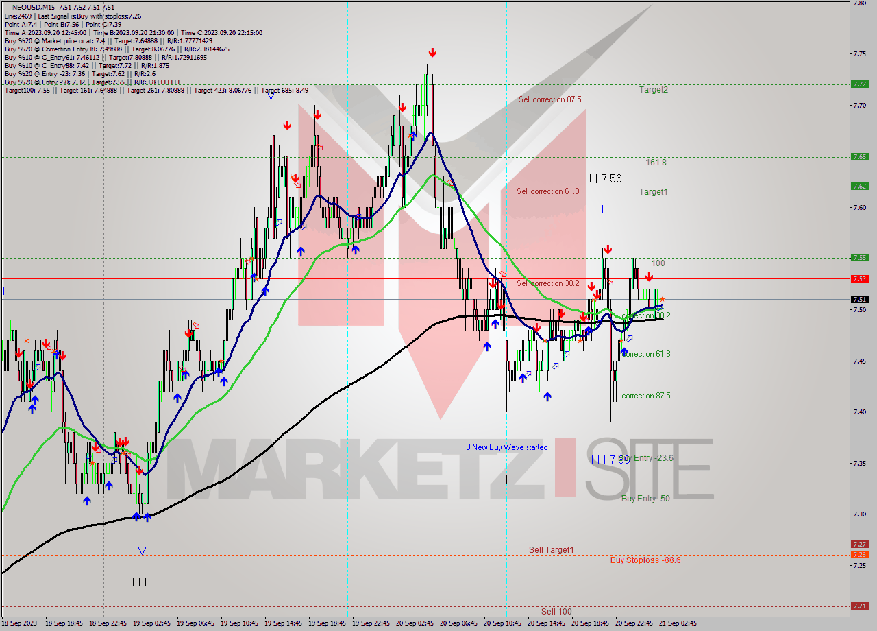NEOUSD M15 Signal