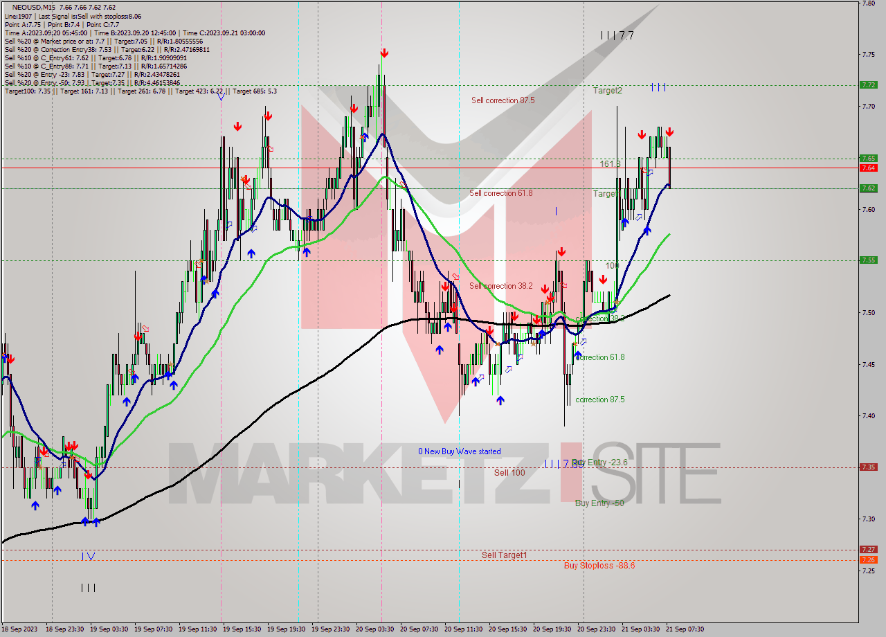 NEOUSD M15 Signal