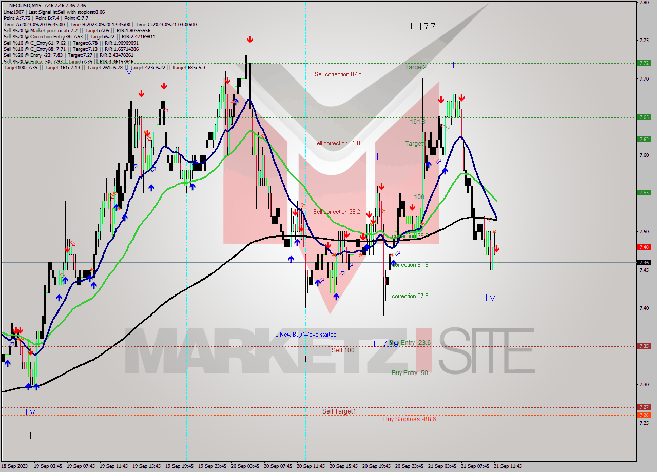 NEOUSD M15 Signal