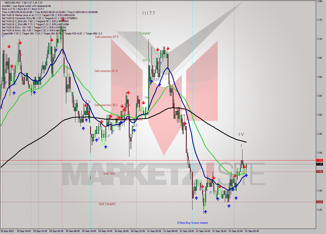 NEOUSD M15 Signal