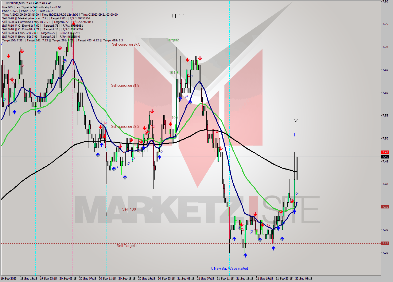 NEOUSD M15 Signal