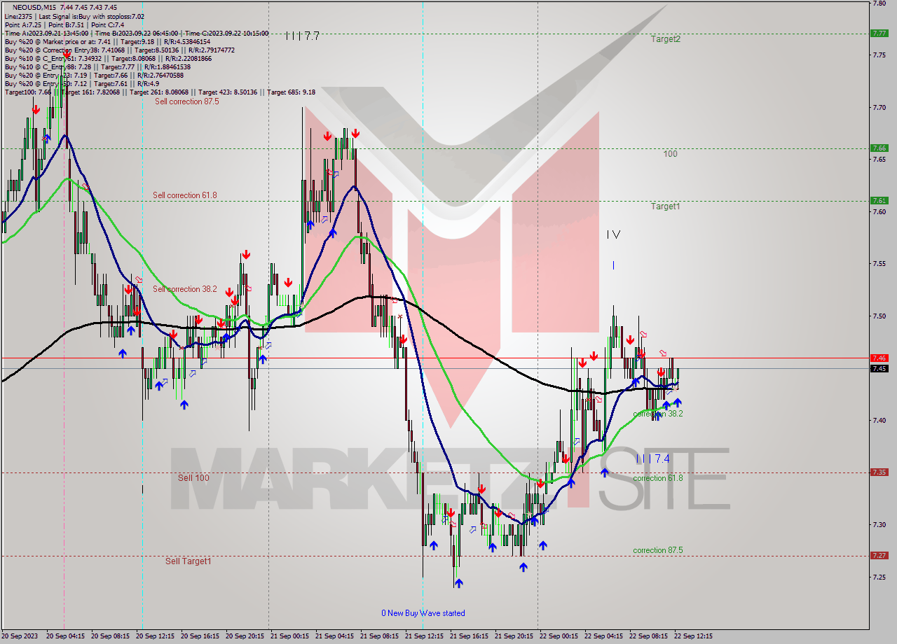 NEOUSD M15 Signal