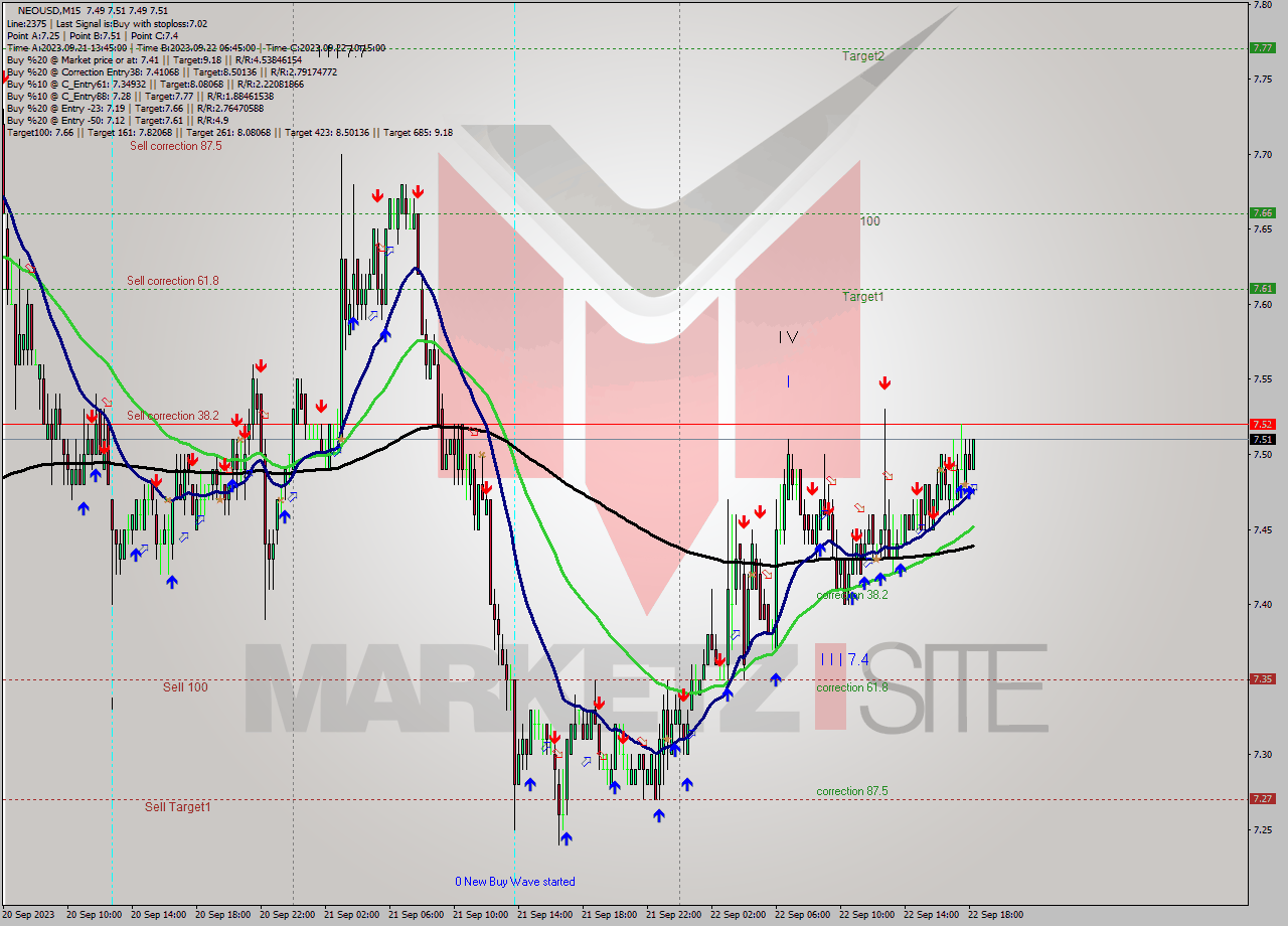 NEOUSD M15 Signal