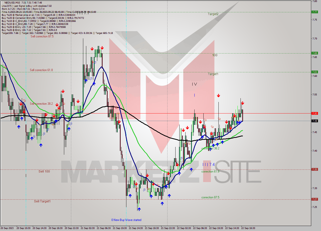 NEOUSD M15 Signal