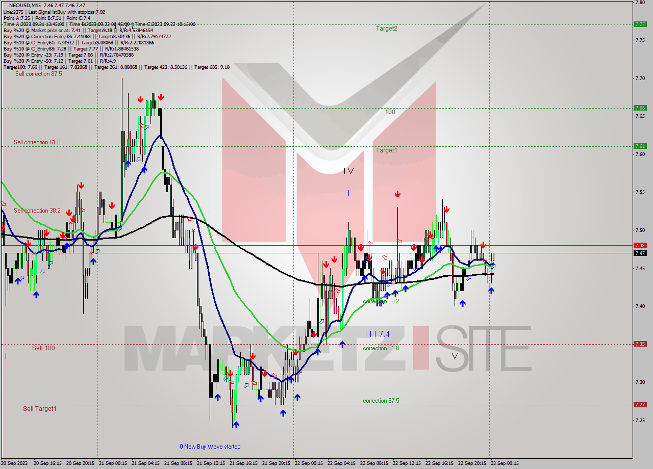 NEOUSD M15 Signal