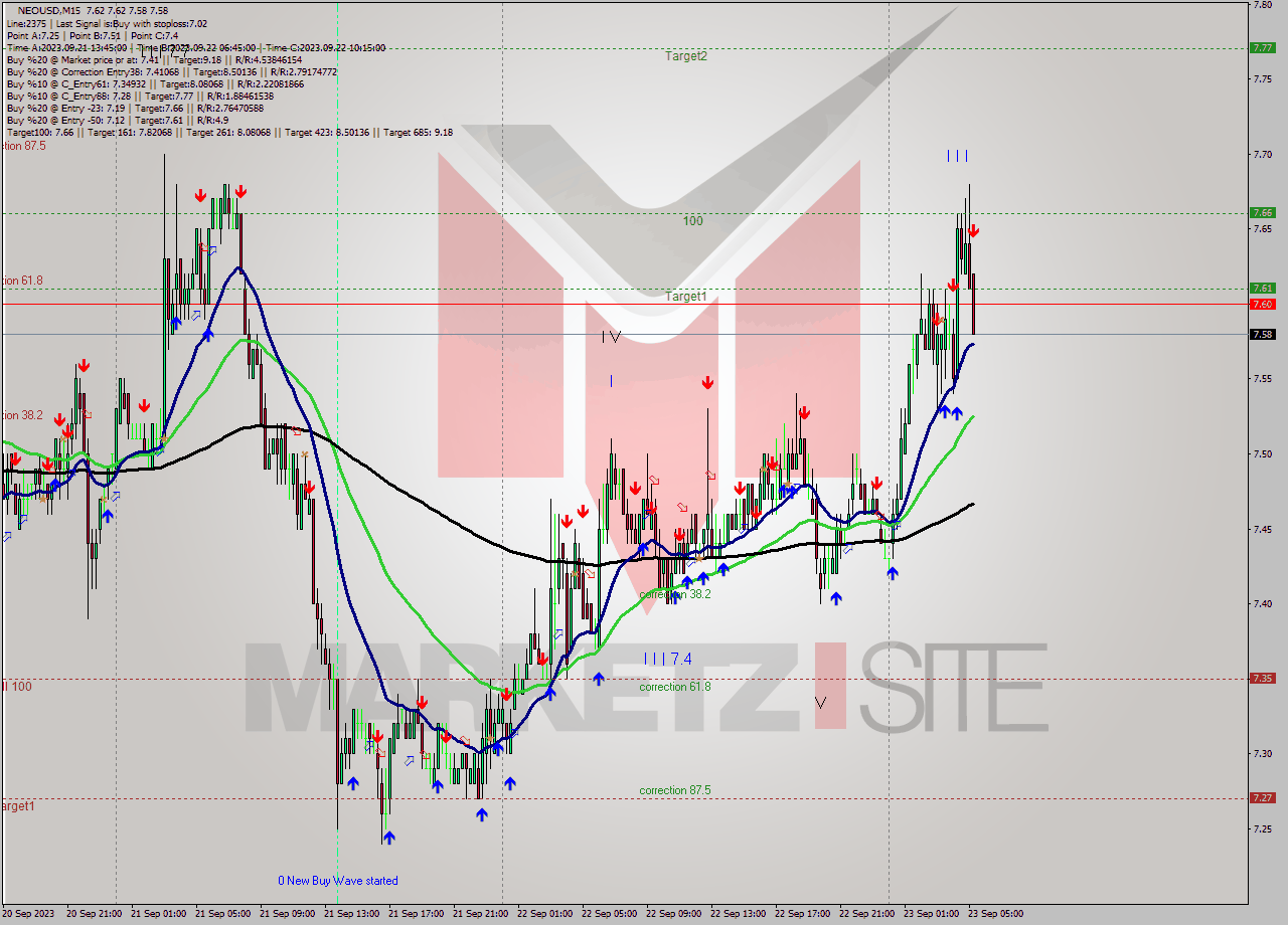 NEOUSD M15 Signal