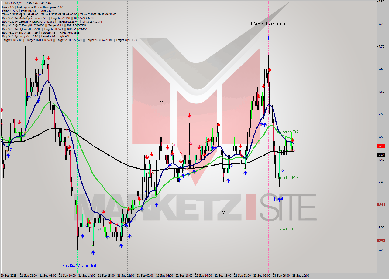 NEOUSD M15 Signal