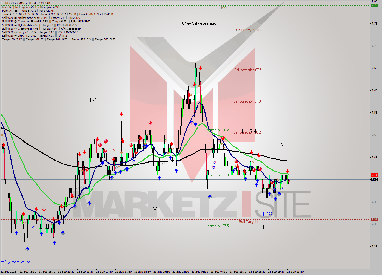 NEOUSD M15 Signal