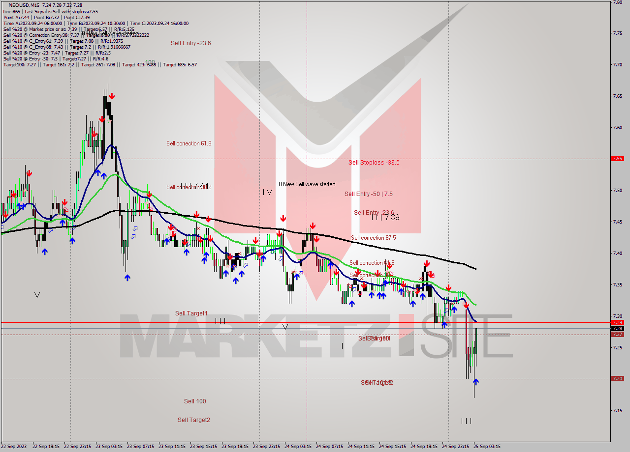 NEOUSD M15 Signal