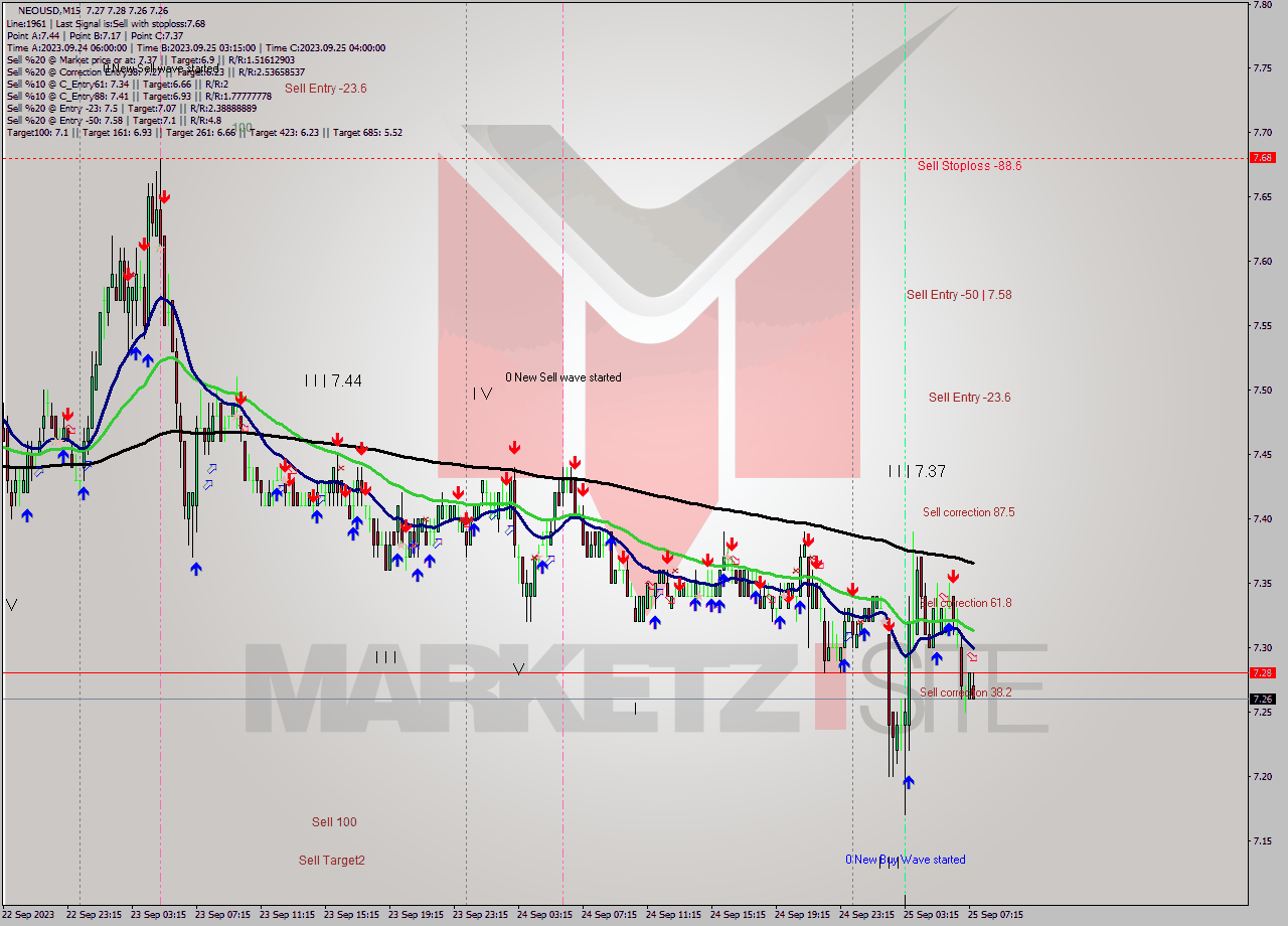 NEOUSD M15 Signal