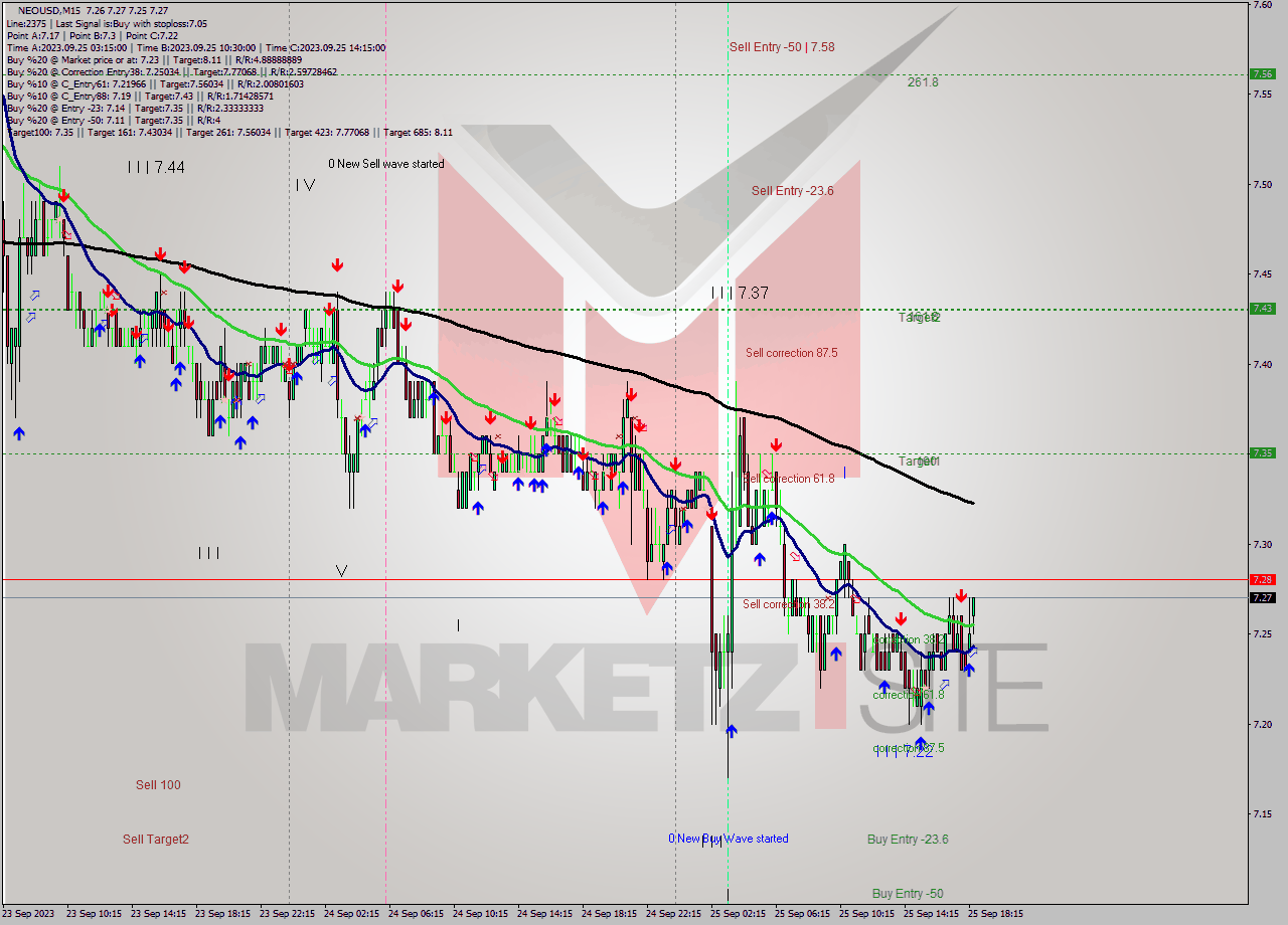 NEOUSD M15 Signal