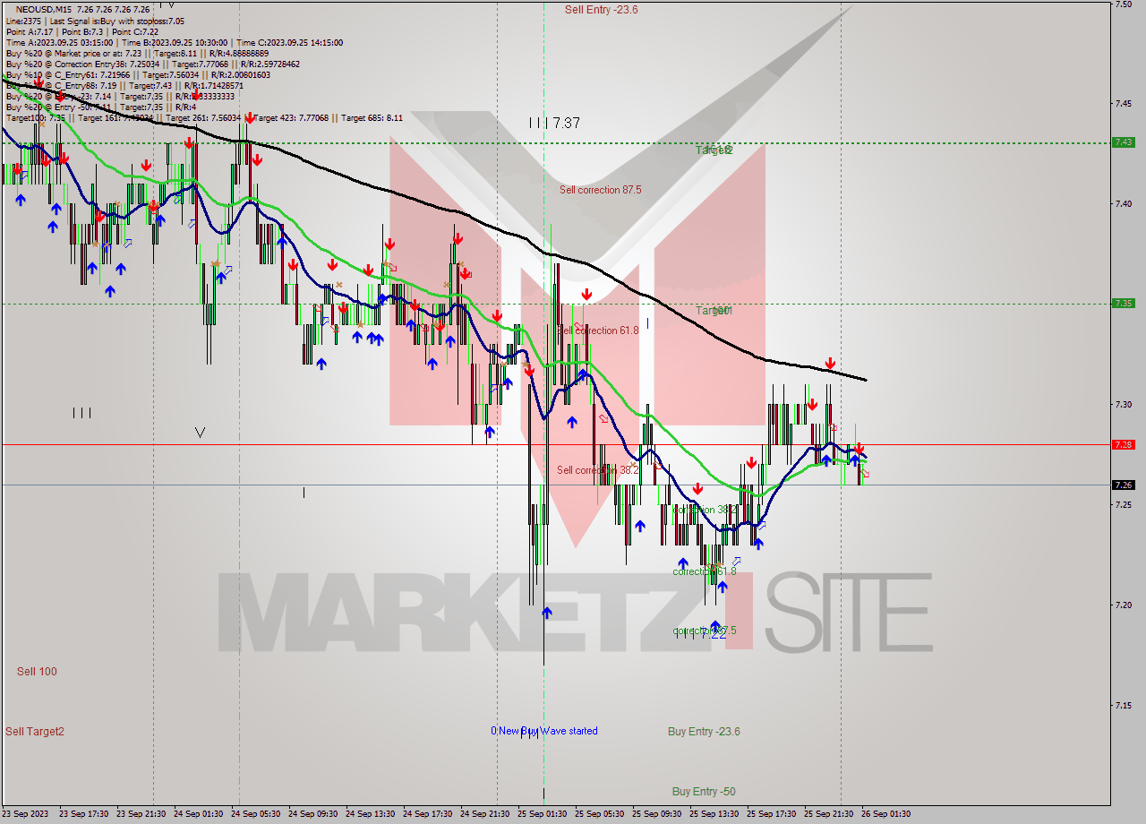 NEOUSD M15 Signal