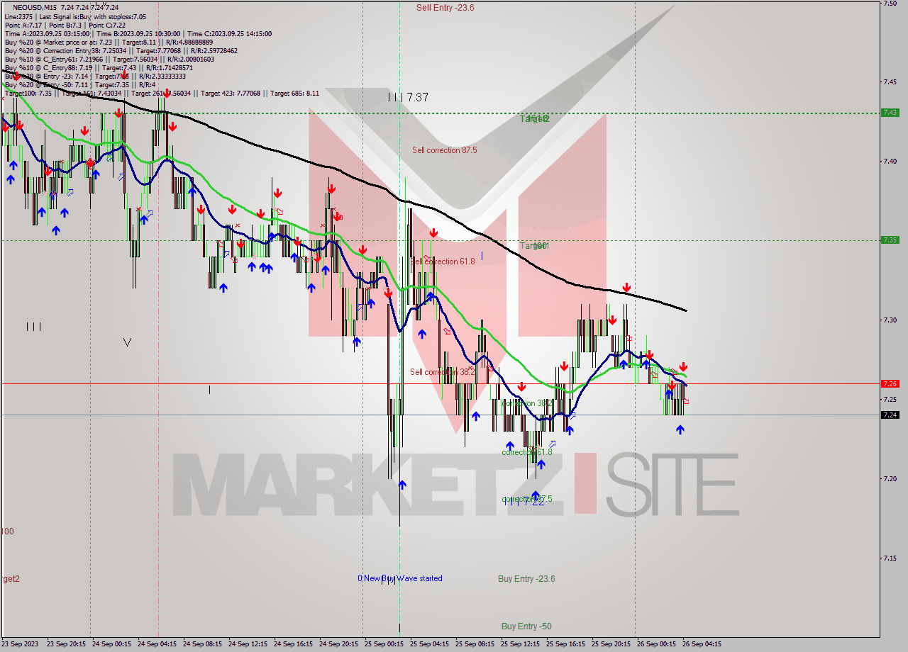 NEOUSD M15 Signal