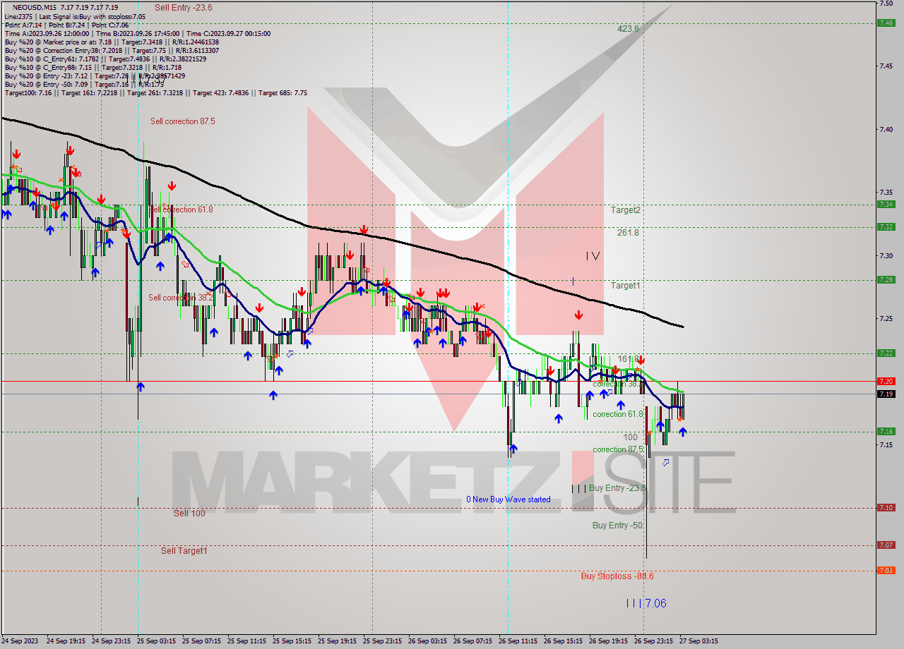 NEOUSD M15 Signal