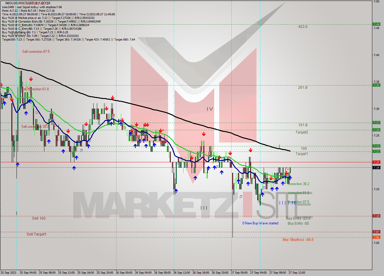 NEOUSD M15 Signal