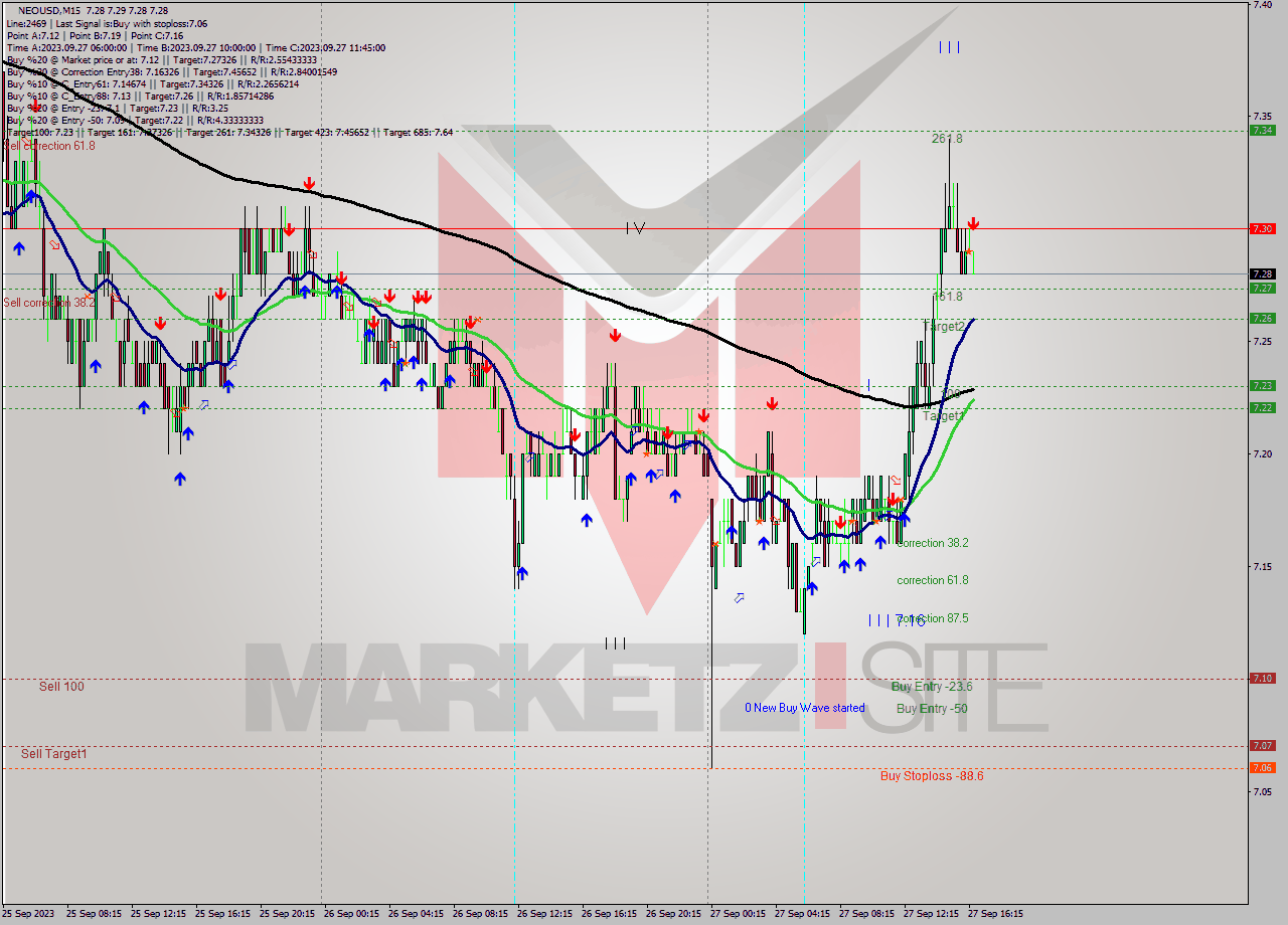 NEOUSD M15 Signal