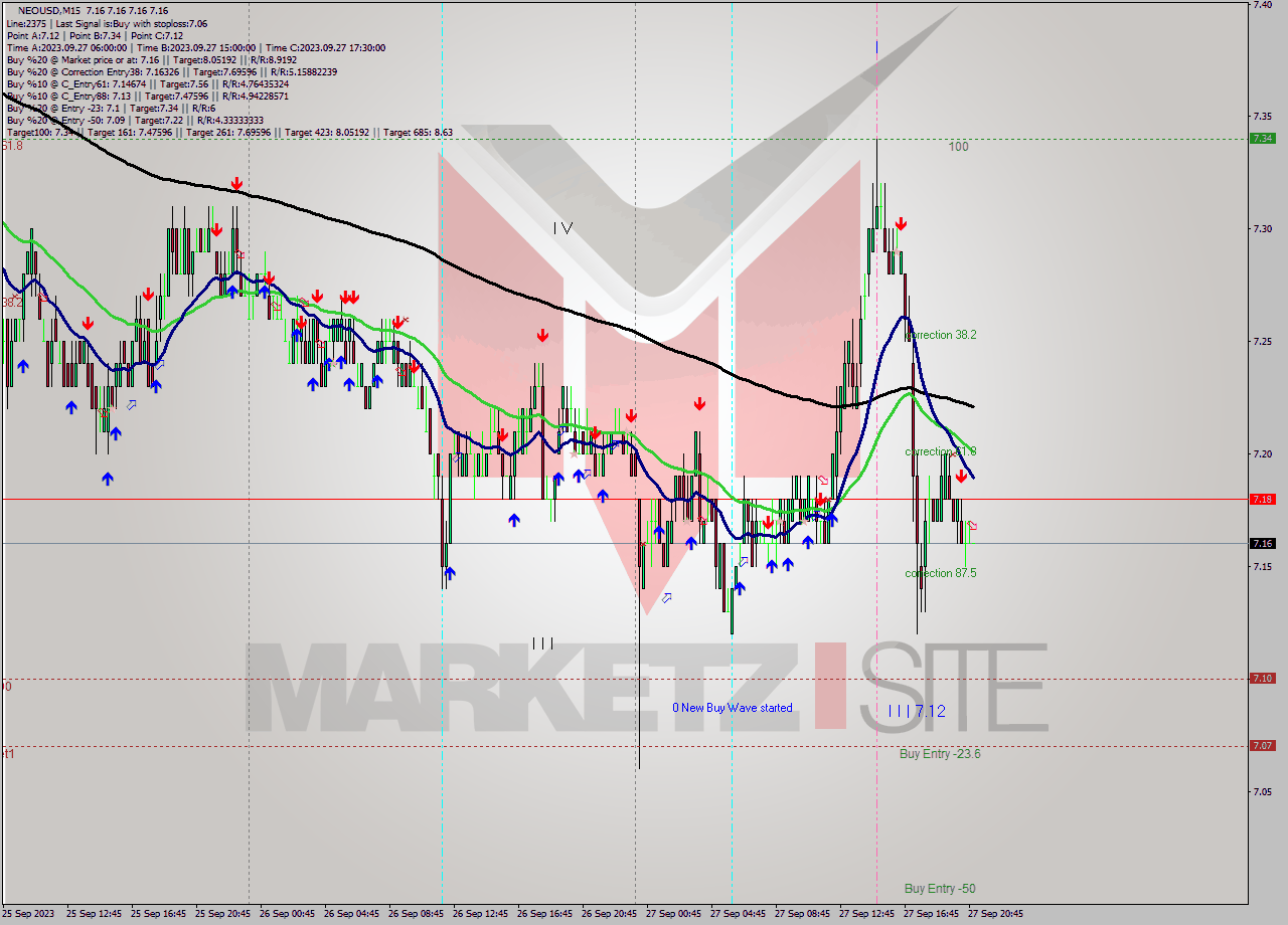 NEOUSD M15 Signal