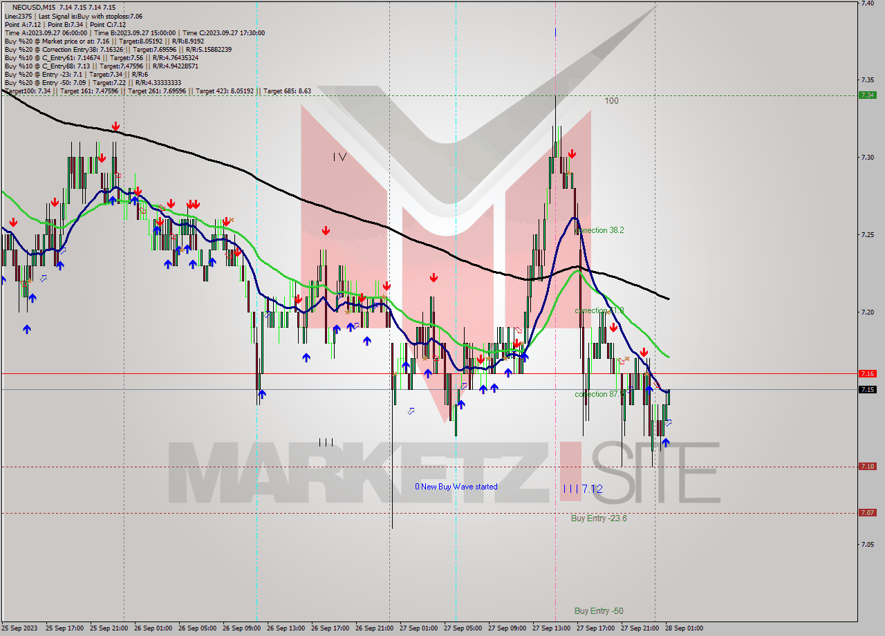 NEOUSD M15 Signal